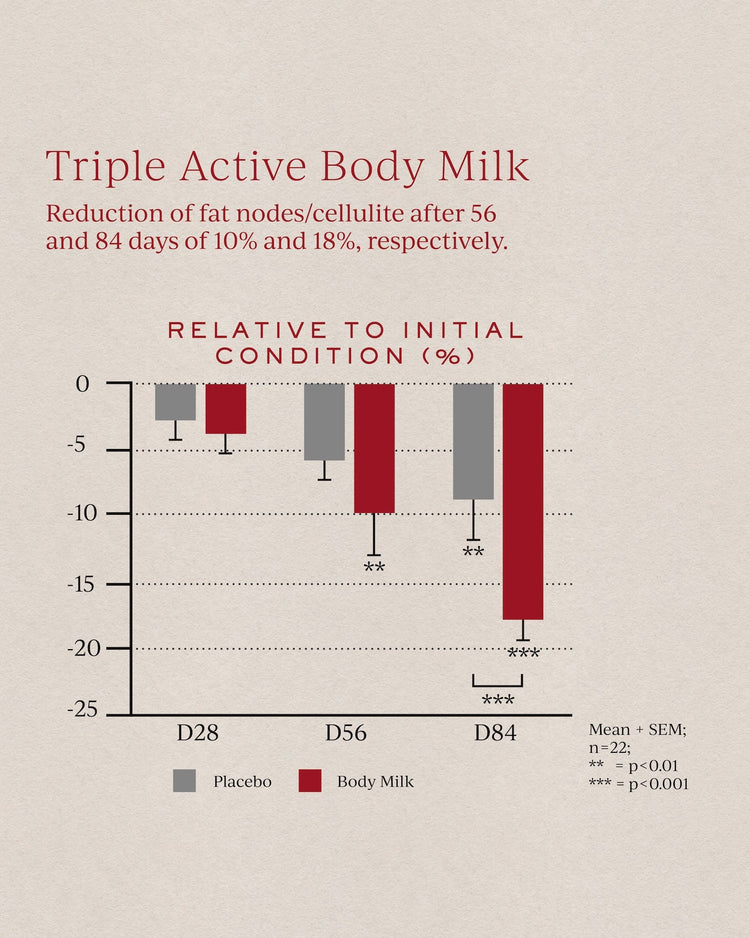 Triple Active Body Milk